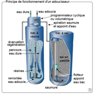 Pourquoi utilise-t-on un adoucisseur d’eau ?